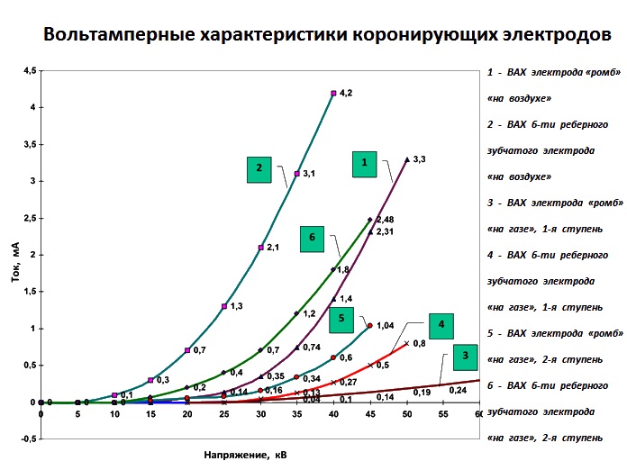 Вольт-Амперные характеристики